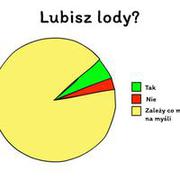 Lubisz lody?