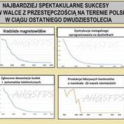 Spadek przestępczości w Polsce